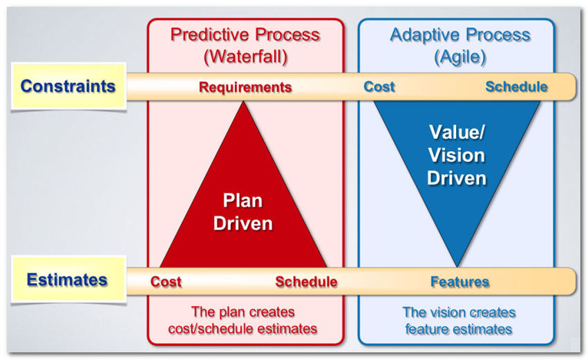 Triple constraint plaatje